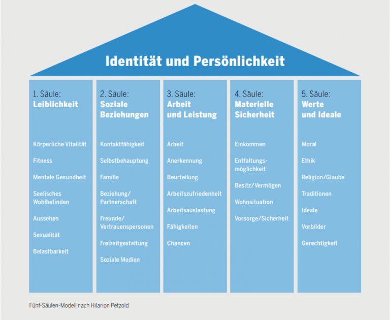 5 Säulen Der Identität Petzold Die 5 Säulen der Identität – Hilarion Petzolds